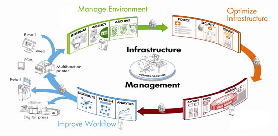 Infrastructure Management